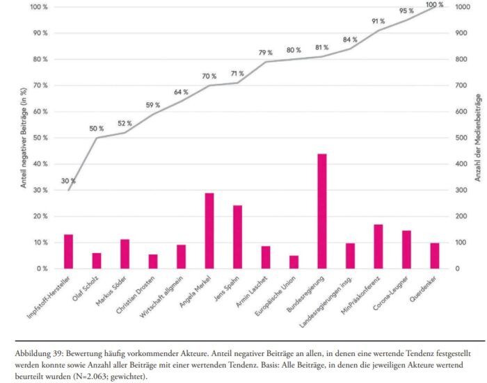 Die Grafik zeigt das Ausmaß der negativen Bewertungen von Akteuren und Gruppen in der Leitmedien-Berichterstattung über Corona von Januar 2020 bis April 2021. Foto: Bildschirmfoto/Studie/Rudolf-augstein-stiftung.de