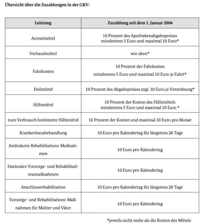 Die Tabelle aus dem Informationsblatt Nr. 223-06 des BMG zeigt die Zuzahlungsregelungen der gesetzlichen Krankenversicherung mit Stand 30. April 2025. Foto: Ausschnitt/PDF/BMG