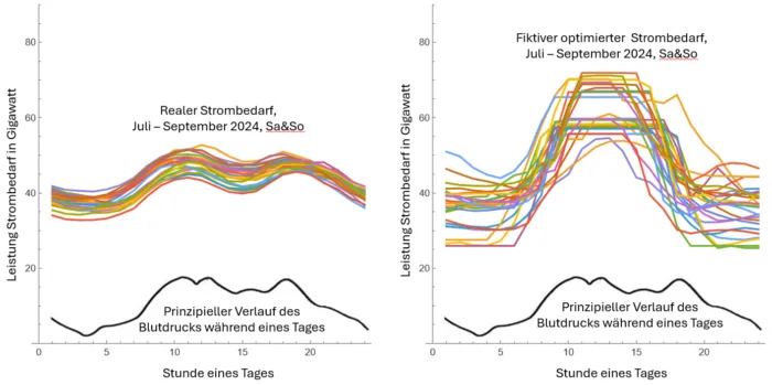 Dynamische Stromtarife führen zu einer Mehrbelastung der Verteilnetze.