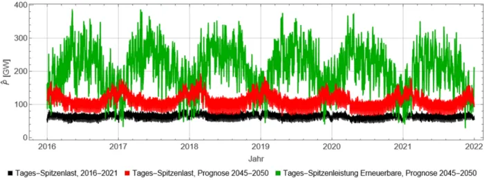 Stromverbrauch- und Erzeugung im Rahmen der Energiewende.