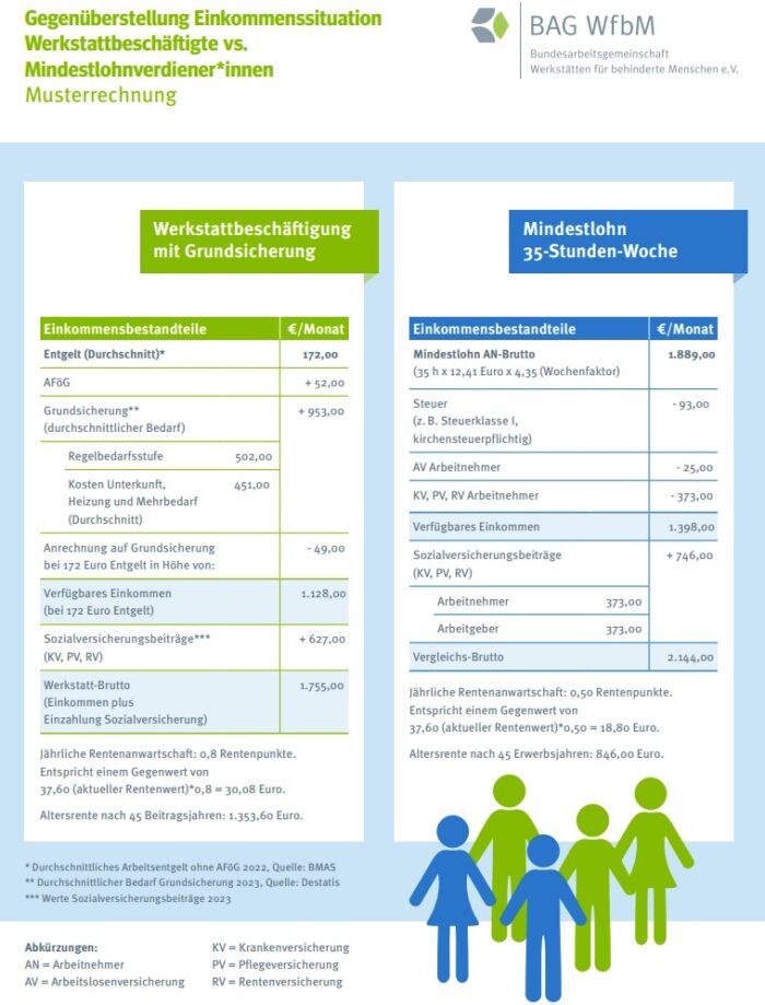 Die Grafik zeigt eine Musterrechnung, die die finanzielle Situation eines WfbM-Werkstattbeschäftigten in Grundsicherung und eines Mindestlohnempfängers gegenüber stellt. Foto: Bildschirmfoto/BAGWfbM.de