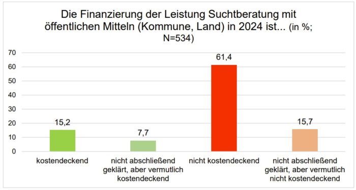Die Grafik zeigt das Ergebnis einer Umfrage unter 534 Suchtberatungsstellen zur Sicherheit ihrer Finanzierung mit öffentlichen Mitteln, Stand Frühjahr 2024. Foto: Bildschirmfoto/DHS (PDF)