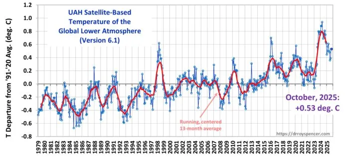 Die Temperaturen im Oktober 2025 überstiegen das langfristige Mittel um +0,53 Grad Celsius.