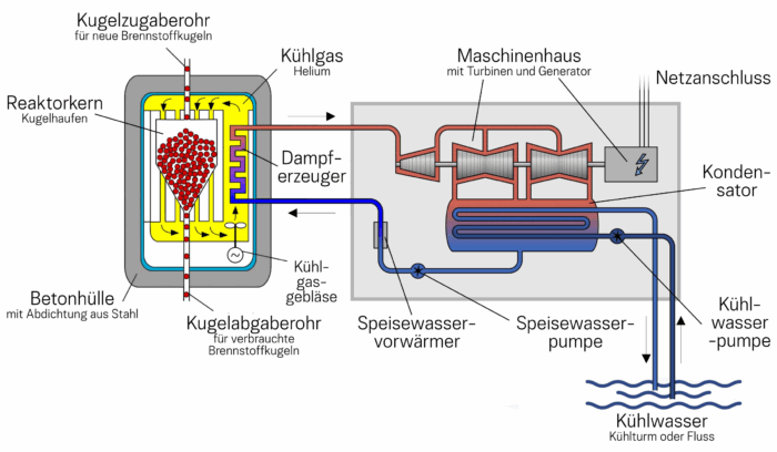 Schematischer Aufbau eines Kraftwerks mit Kugelbettreaktor.