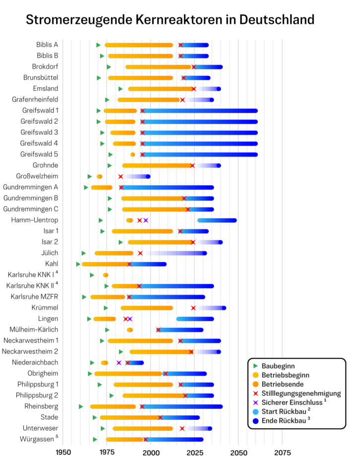 Betriebs- und Rückbauzeiten deutscher Kernkraftwerke im Überblick.