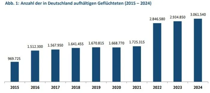 Das Balkendiagramm zeigt den Anstieg der in Deutschland lebenden Geflüchteten zwischen 2015 und 2024. Foto: Bildschirmfoto/BKA