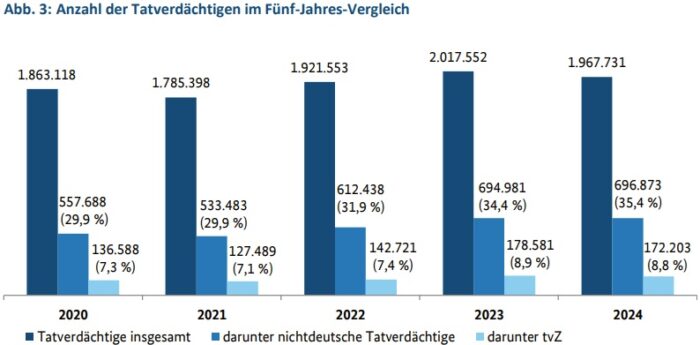 Das Balkendiagramm zeigt die Anzahl der Tatverdächtigen nach Status (Insgesamt, Ausländer, Zuwanderer) in den Jahren 2020 bis 2024. Foto: Bildschirmfoto/BKA