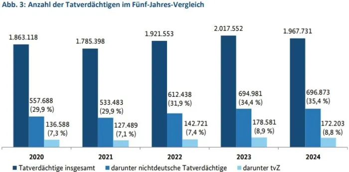 Das Balkendiagramm zeigt die Anzahl der Tatverdächtigen nach Status (Insgesamt, Ausländer, Zuwanderer) in den Jahren 2020 bis 2024. Foto: Bildschirmfoto/BKA