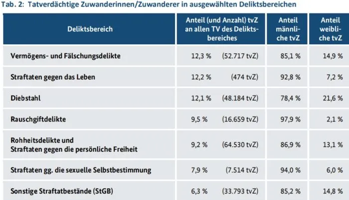 Die Tabelle zeigt den Anteil der tatverdächtigen Zuwanderer des Jahres 2024 in ausgewählten Deliktsbereichen. Foto: Bildschirmfoto/BKA