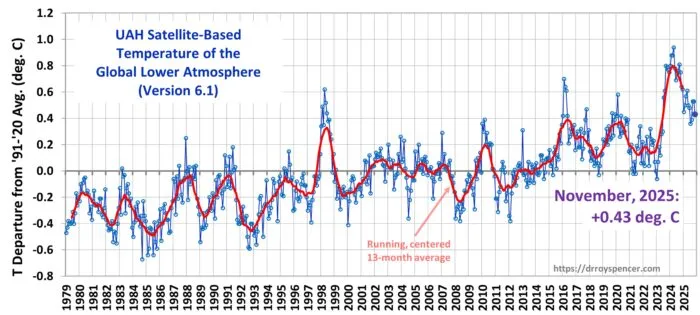 Die Temperaturen im November 2025 überstiegen das langfristige Mittel um nur noch +0,43 Grad Celsius. Der langfristige Erwärmungstrend liegt weiterhin bei +1,6 °C in 100 Jahren.