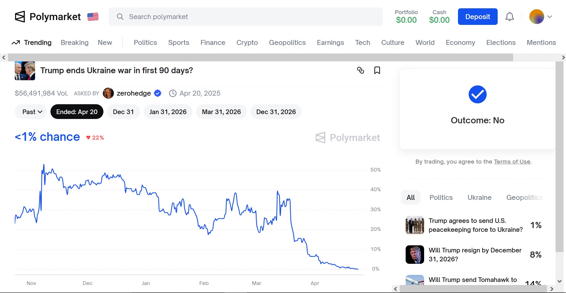Eine der Wetten mit dem höchsten Gesamtwert bezog sich mit über 56 Millionen Dollar darauf, ob Donald Trump in den ersten 90 Tagen seiner Amtszeit den Krieg beenden kann. Foto: Bildschirmfoto/Polymarket.com