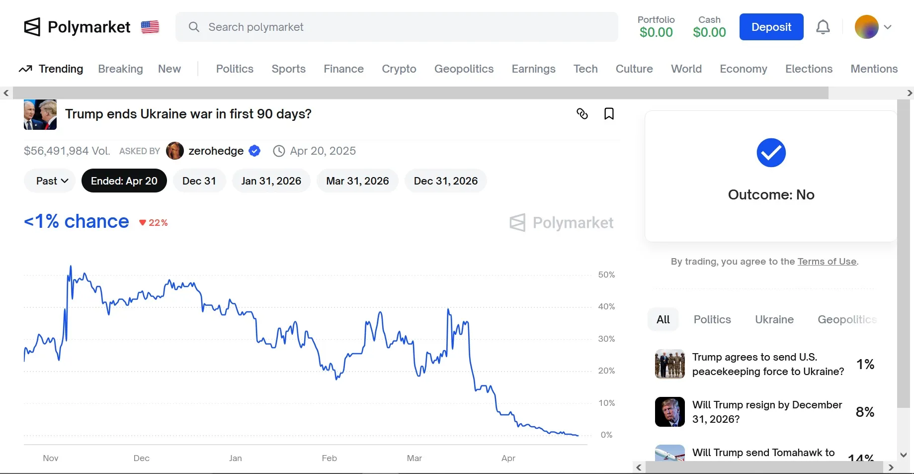 Eine der Wetten mit dem höchsten Gesamtwert bezog sich mit über 56 Millionen Dollar darauf, ob Donald Trump in den ersten 90 Tagen seiner Amtszeit den Krieg beenden kann. Foto: Bildschirmfoto/Polymarket.com